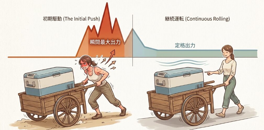 「定格出力」と「瞬間最大出力」の落とし穴