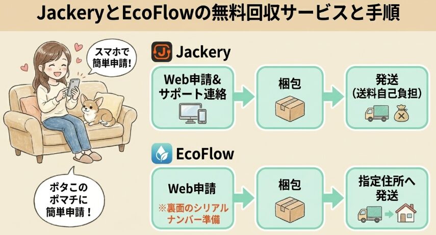 メーカー毎のポータブル電源の処分方法