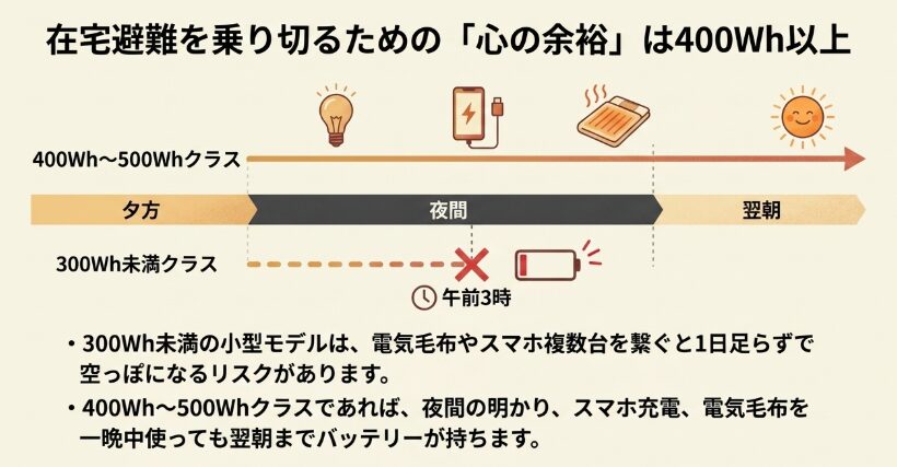 防災用に最適な容量の選び方