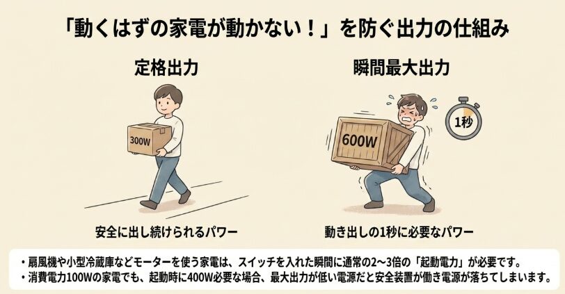 定格出力と瞬間最大出力の確認方法