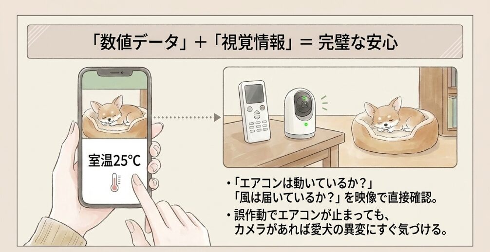 ペットカメラや停電対策アイテムと連携させる