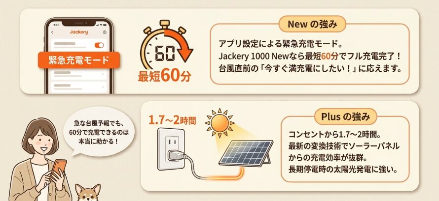 停電時に役立つ急速充電スピードの比較