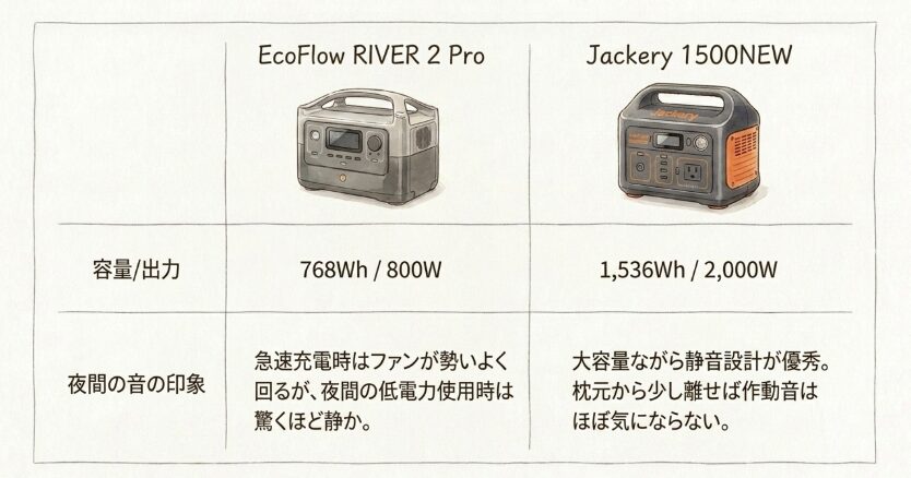 愛用のポータブル電源2機種に見るファンの音と使い心地
