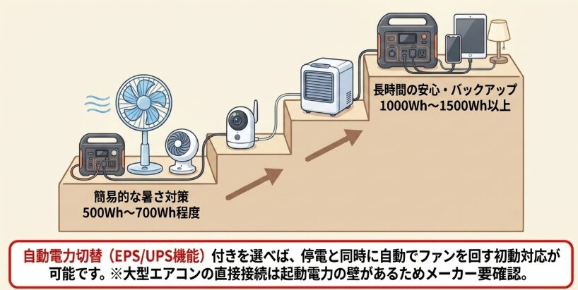 ポータブル電源を使った停電対策
