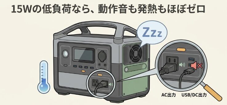 ポータブル電源使用時に感じた騒音と発熱の様子