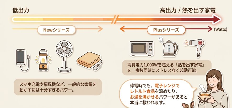 定格出力と家電の動かしやすさを比べる