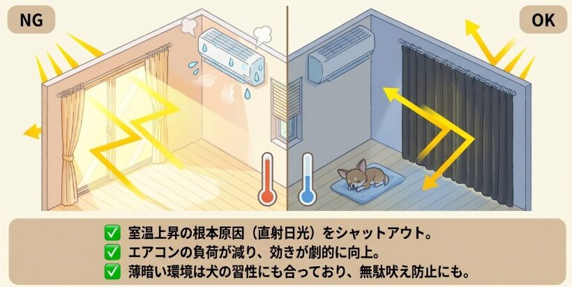 遮光カーテンによる室温上昇の防止