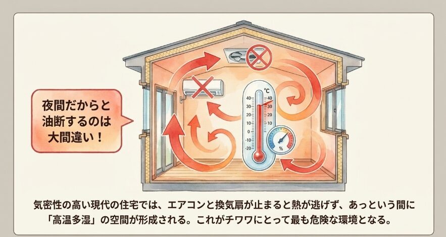 エアコン停止による室温の上昇