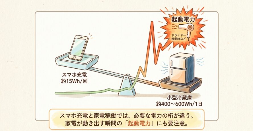 停電時に必要な家電と消費電力