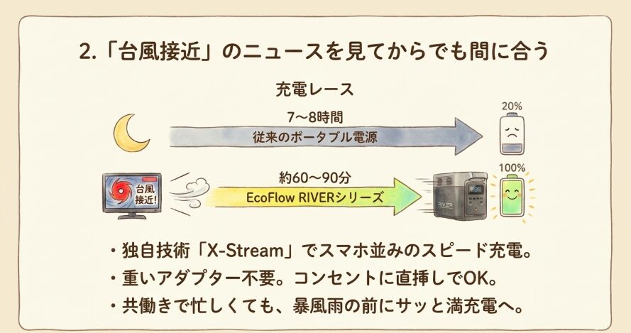 2. 業界最速クラス！「X-Stream」による超急速充電