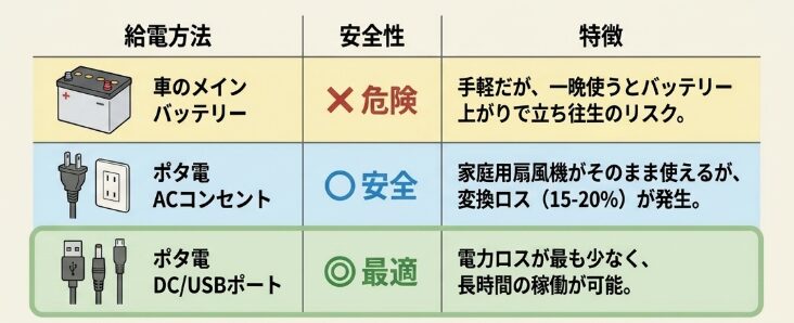 バッテリー上がりに注意したいACとDCの選び方