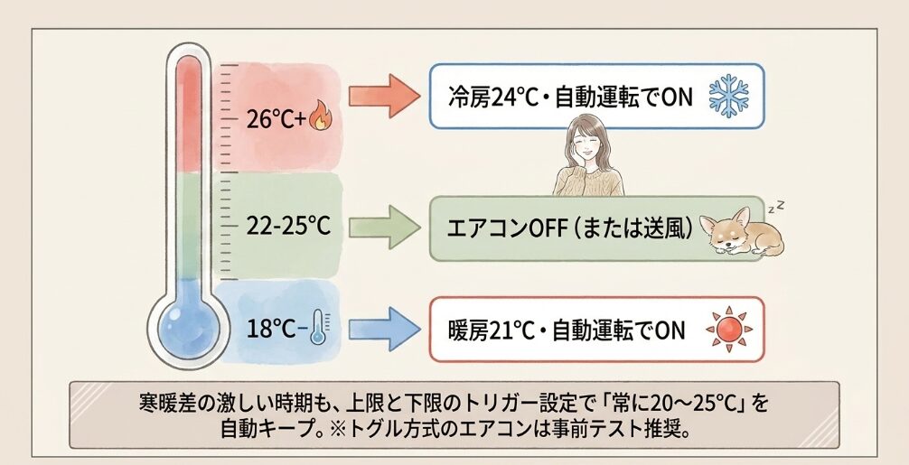 室温変化に合わせて自動で冷暖房を切り替える