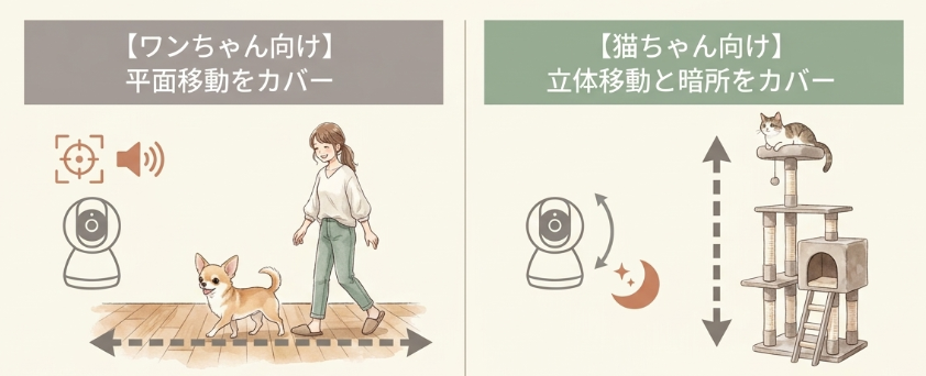 犬や猫などペットの種類に合わせた機能を厳選