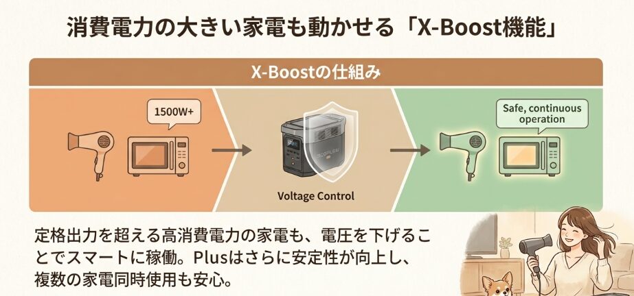 定格出力とX-Boost機能の性能差