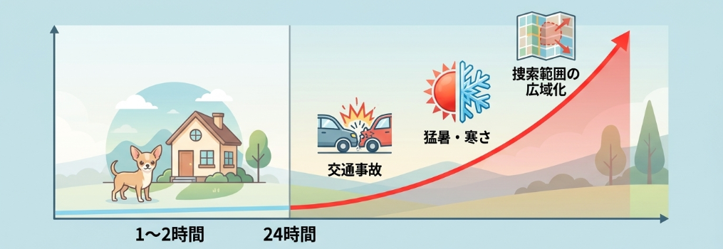 時間の経過とともに保護率が下がる理由